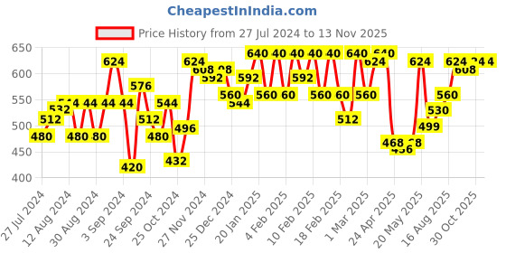 ajio.com urban scottish Pack of 2 Printed Boxers urban scottish Price History Graph from 27 Jul 2024 to 12 Nov 2025
