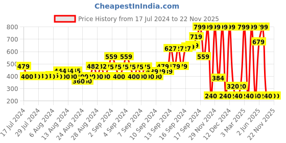 ajio.com netplay Pack of 2 Printed Boxers with Elasticated Waist netplay Price History Graph from 17 Jul 2024 to 22 Nov 2025