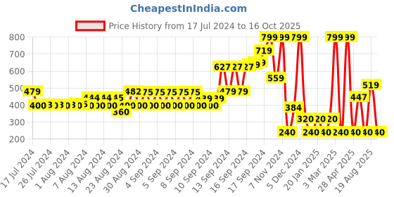 ajio.com netplay Pack of 2 Printed Boxers with Elasticated Waist netplay Price History Graph from 17 Jul 2024 to 16 Oct 2025