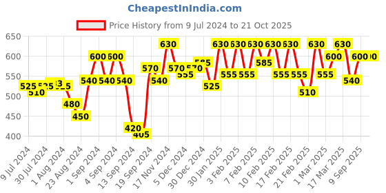 ajio.com urban scottish Pack of 2 Printed Boxers with Elasticated Waist urban scottish Price History Graph from 9 Jul 2024 to 20 Oct 2025