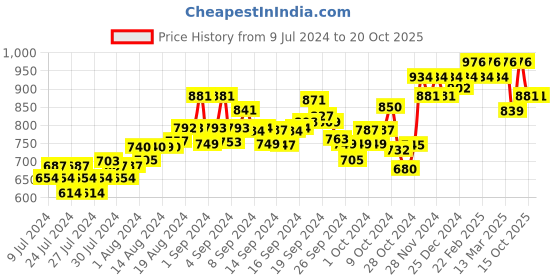 ajio.com damensch Pack of 2 Printed Briefs damensch Price History Graph from 9 Jul 2024 to 20 Oct 2025