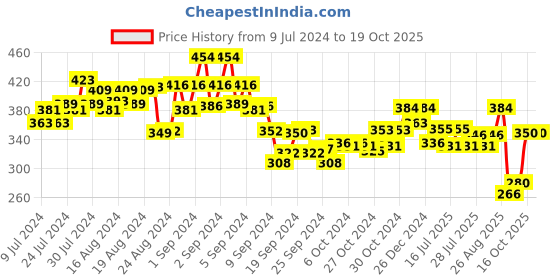 ajio.com underjeans Pack of 2 Printed Briefs underjeans Price History Graph from 9 Jul 2024 to 19 Oct 2025
