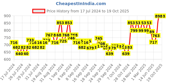 ajio.com xyxx Pack of 2 Printed Briefs xyxx Price History Graph from 17 Jul 2024 to 17 Oct 2025