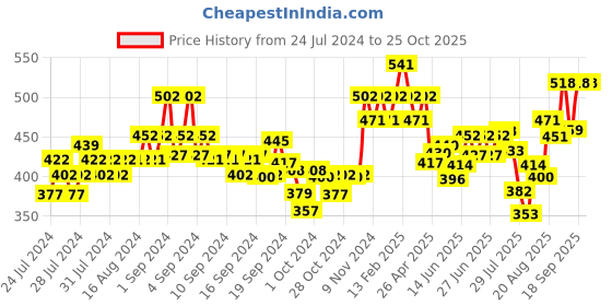 ajio.com xyxx Pack of 2 Printed Briefs with Elasticated Waist xyxx Price History Graph from 24 Jul 2024 to 25 Oct 2025
