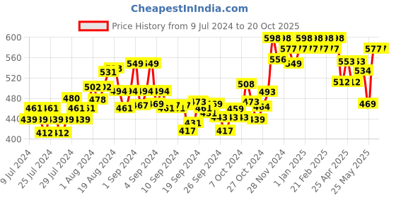 ajio.com damensch Pack of 2 Printed Briefs with Elasticated Waist damensch Price History Graph from 9 Jul 2024 to 20 Oct 2025