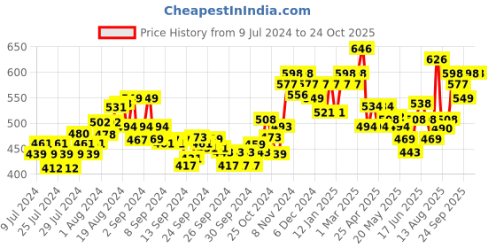 ajio.com damensch Pack of 2 Printed Briefs with Elasticated Waist damensch Price History Graph from 9 Jul 2024 to 24 Oct 2025