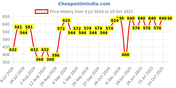 ajio.com coolzy Pack of 2 Printed Briefs with Elasticated Waist coolzy Price History Graph from 9 Jul 2024 to 19 Oct 2025