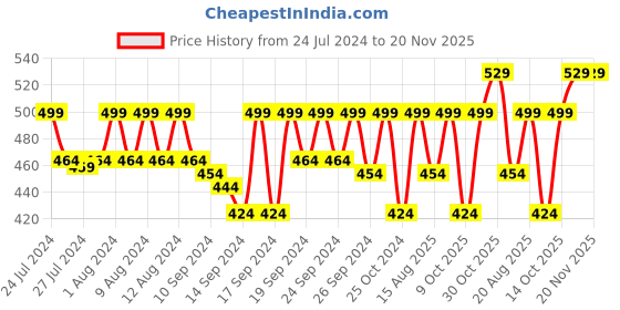 ajio.com jockey Pack of 2 Printed Briefs with Elasticated Waistband jockey Price History Graph from 24 Jul 2024 to 20 Nov 2025