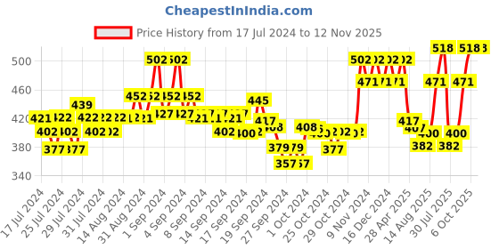 ajio.com xyxx Pack of 2 Printed Briefs with Elasticated Waistband xyxx Price History Graph from 17 Jul 2024 to 11 Nov 2025
