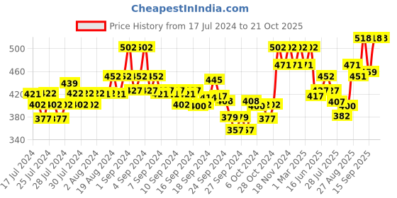 ajio.com xyxx Pack of 2 Printed Briefs with Elasticated Waistband xyxx Price History Graph from 17 Jul 2024 to 20 Oct 2025