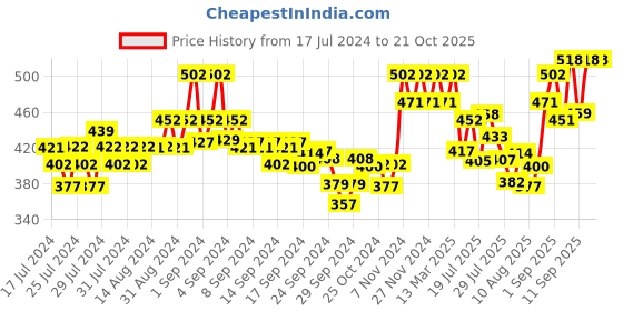 ajio.com xyxx Pack of 2 Printed Briefs with Elasticated Waistband xyxx Price History Graph from 17 Jul 2024 to 20 Oct 2025