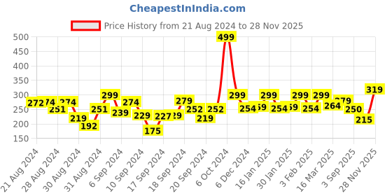 ajio.com bumzee Pack of 2 Printed Cap bumzee Price History Graph from 21 Aug 2024 to 28 Nov 2025