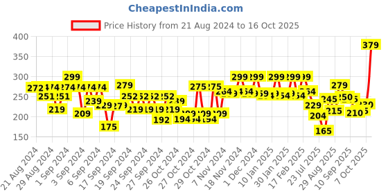 ajio.com bumzee Pack of 2 Printed Cap bumzee Price History Graph from 21 Aug 2024 to 16 Oct 2025