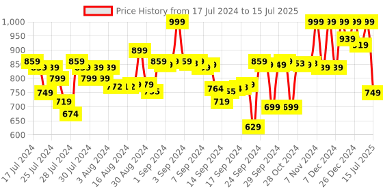 ajio.com kryptic Pack of 2 Printed Capris with Drawstring Waist kryptic Price History Graph from 17 Jul 2024 to 15 Jul 2025