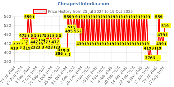 ajio.com mothercare Pack of 2 Printed Caps mothercare Price History Graph from 25 Jul 2024 to 18 Oct 2025