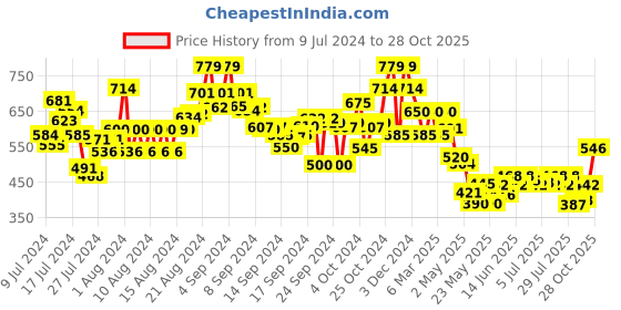 ajio.com the bear house Pack of 2 Printed Cotton Boxers with Insert Pockets the bear house Price History Graph from 9 Jul 2024 to 28 Oct 2025