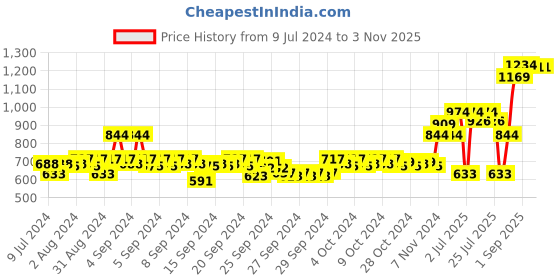ajio.com mothercare Pack of 2 Printed Crew-Neck T-Shirts mothercare Price History Graph from 9 Jul 2024 to 3 Nov 2025