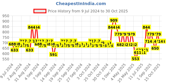 ajio.com mothercare Pack of 2 Printed Crew-Neck T-Shirts mothercare Price History Graph from 9 Jul 2024 to 30 Oct 2025