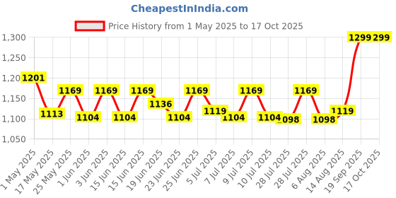 ajio.com home centre Pack of 2 Printed Cushions home centre Price History Graph from 1 May 2025 to 17 Oct 2025