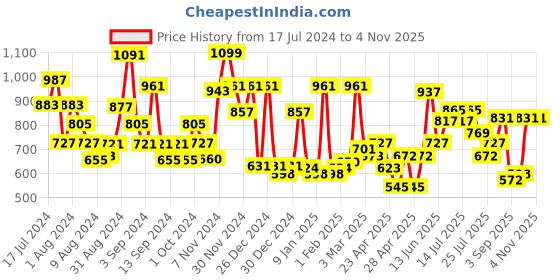 ajio.com cortina eyelet curtain Pack of 2 Printed Door Curtains cortina eyelet curtain Price History Graph from 17 Jul 2024 to 4 Nov 2025