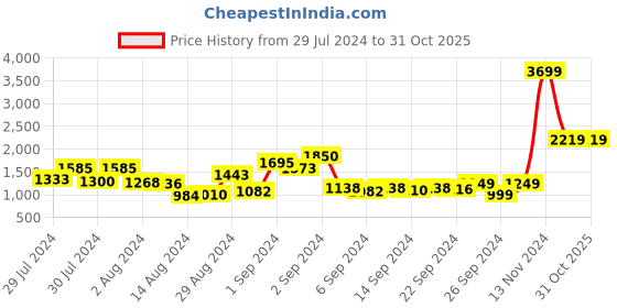 ajio.com rosarahome Pack of 2 Printed Door Curtains rosarahome Price History Graph from 29 Jul 2024 to 31 Oct 2025