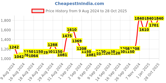 ajio.com rosarahome Pack of 2 Printed Door Curtains rosarahome Price History Graph from 9 Aug 2024 to 28 Oct 2025