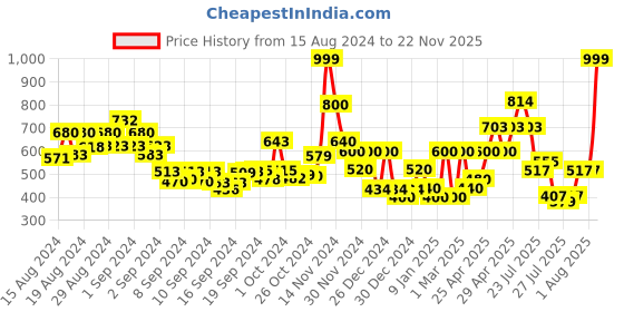 ajio.com cortina eyelet curtain Pack of 2 Printed Door Curtains cortina eyelet curtain Price History Graph from 15 Aug 2024 to 22 Nov 2025