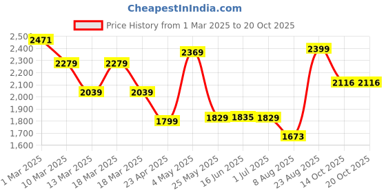 ajio.com urban space Pack of 2 Printed Door Curtains urban space Price History Graph from 1 Mar 2025 to 20 Oct 2025
