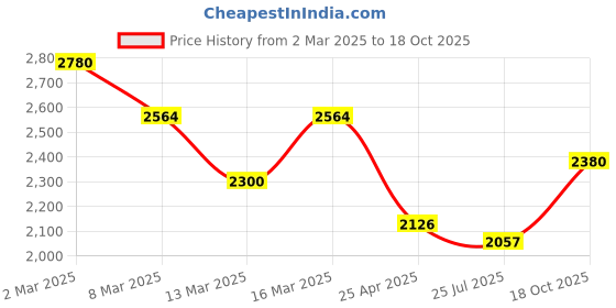 ajio.com urban space Pack of 2 Printed Door Curtains urban space Price History Graph from 2 Mar 2025 to 18 Oct 2025