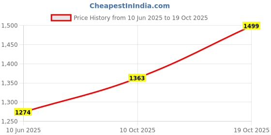 ajio.com haus & kinder Pack of 2 Printed Door Curtains with Eyelets haus & kinder Price History Graph from 10 Jun 2025 to 19 Oct 2025