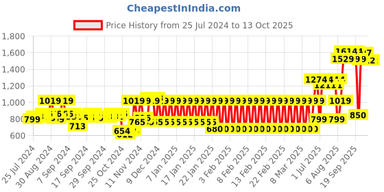 ajio.com mothercare Pack of 2 Printed Empire Nightdresses mothercare Price History Graph from 25 Jul 2024 to 12 Oct 2025
