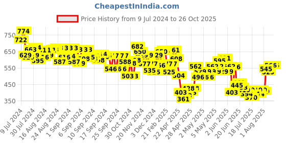 ajio.com mini klub Pack of 2 Printed Fit & Flare Dresses mini klub Price History Graph from 9 Jul 2024 to 26 Oct 2025