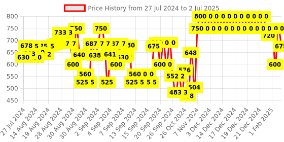 ajio.com indiweaves Pack of 2 Printed Fitted Track Pants indiweaves Price History Graph from 27 Jul 2024 to 2 Jul 2025