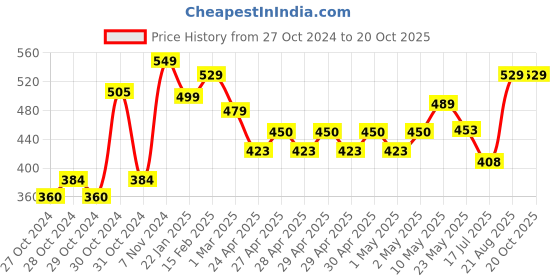 ajio.com plumtree Pack of 2 Printed Flat-Front Bermuda Shorts plumtree Price History Graph from 27 Oct 2024 to 20 Oct 2025