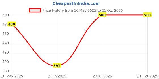ajio.com south city Pack of 2 Printed Flat-Front Knit Shorts south city Price History Graph from 16 May 2025 to 18 Oct 2025