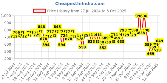ajio.com kiddopanti Pack of 2 Printed Flat-Front Shorts kiddopanti Price History Graph from 27 Jul 2024 to 3 Oct 2025