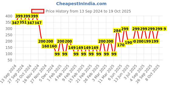 ajio.com yousta Pack of 2 Printed Hipster Panties yousta Price History Graph from 13 Sep 2024 to 18 Oct 2025