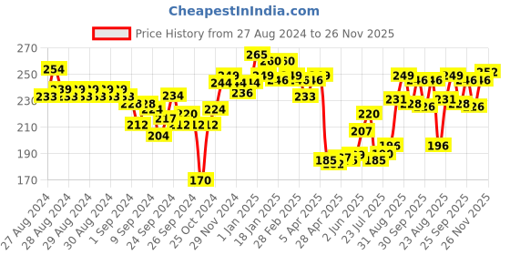 ajio.com lyra Pack of 2 Printed Hipster Panties  - Assorted lyra Price History Graph from 27 Aug 2024 to 26 Nov 2025
