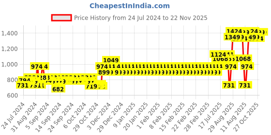 ajio.com mothercare Pack of 2 Printed Joggers mothercare Price History Graph from 24 Jul 2024 to 22 Nov 2025