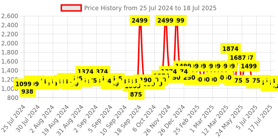 ajio.com mothercare Pack of 2 Printed Joggers with Insert Pockets mothercare Price History Graph from 25 Jul 2024 to 18 Jul 2025