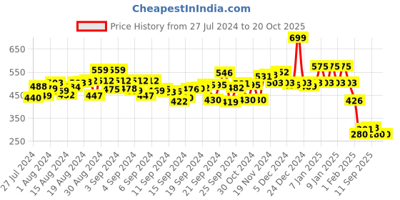 ajio.com eteenz Pack of 2 Printed Leggings eteenz Price History Graph from 27 Jul 2024 to 20 Oct 2025