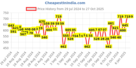 ajio.com naughty ninos Pack of 2 Printed Leggings naughty ninos Price History Graph from 29 Jul 2024 to 27 Oct 2025
