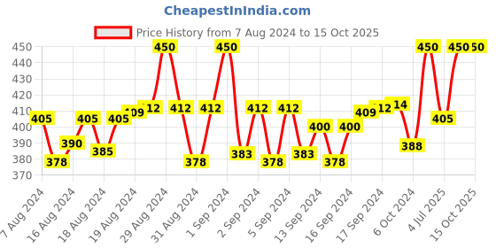 ajio.com cub mcpaws Pack of 2 Printed Leggings cub mcpaws Price History Graph from 7 Aug 2024 to 14 Oct 2025