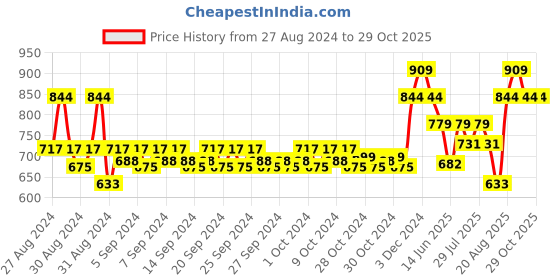 ajio.com mothercare Pack of 2 Printed Leggings mothercare Price History Graph from 27 Aug 2024 to 29 Oct 2025