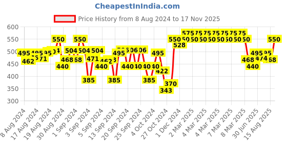ajio.com indiweaves Pack of 2 Printed Leggings with Elasticated Waist indiweaves Price History Graph from 8 Aug 2024 to 17 Nov 2025