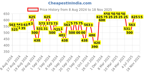 ajio.com indiweaves Pack of 2 Printed Leggings with Elasticated Waist indiweaves Price History Graph from 8 Aug 2024 to 18 Nov 2025
