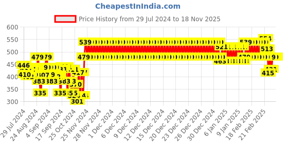 ajio.com indiweaves Pack of 2 Printed Leggings with Elasticated Waistband indiweaves Price History Graph from 29 Jul 2024 to 17 Nov 2025