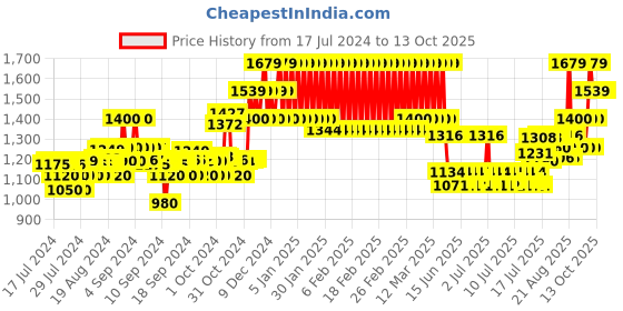 ajio.com mothercare Pack of 2 Printed Lounge Pants & Top Sets mothercare Price History Graph from 17 Jul 2024 to 13 Oct 2025