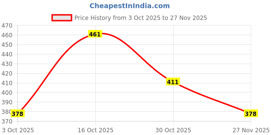 ajio.com bumzee Pack of 2 Printed Monkey Cap bumzee Price History Graph from 3 Oct 2025 to 27 Nov 2025
