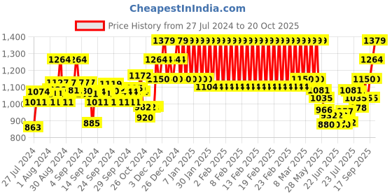 ajio.com mothercare Pack of 2 Printed Night Suits mothercare Price History Graph from 27 Jul 2024 to 20 Oct 2025